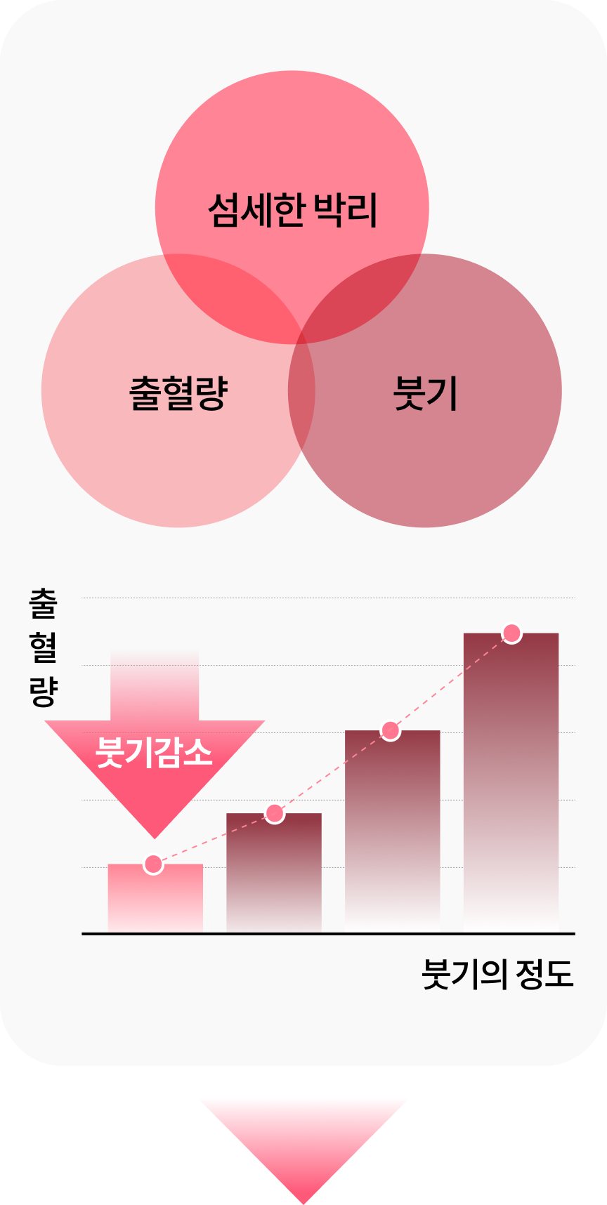 출혈량 그래프
