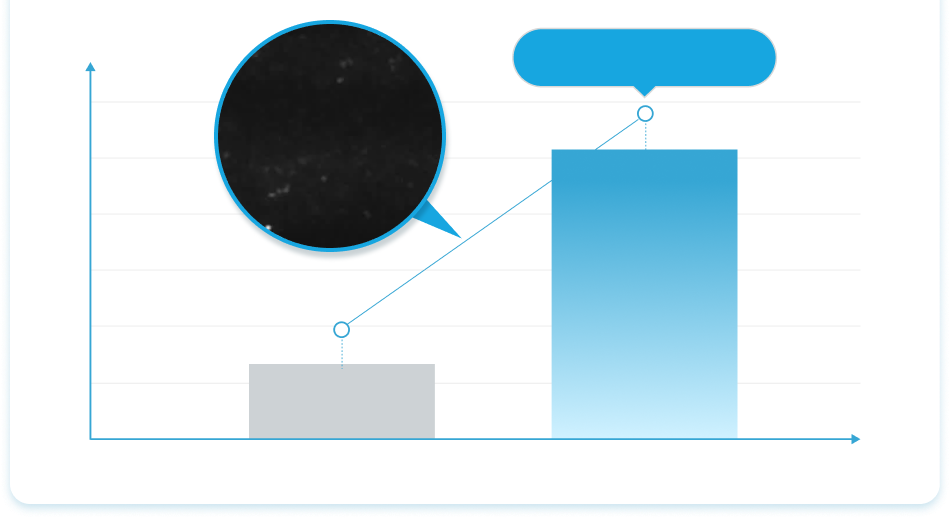 graph showing increase of autologous exosomes between standard and mct metacell treatments